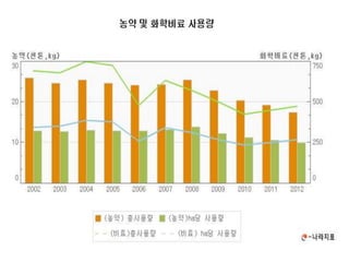 농진청 GM실용화재단 GMO개발 중단 절실
국제사회, GMO개발을 권장할 과학기술성과로 보지 않음
소탐대실, 미국 및 중국의 GMO종자와 쌀 수입 빌미 제공
동등성 협정이 국산 GMO 개발 면죄부 우려
국내의 경우 비식용 작물중 제초제 저항성 잔디 이미 개발
식용 작물로는 바이러스저항성 고추가 개발 중
국내 한 종자 업체에서 이미 그 평가를 끝내가고 있는 단계
두가지 국산 벼 GM품종을 개발중
올해 최소 GMO작물 4종개발,2016년 실용화 목표
국내 재배 여부 실용화 완료 시점 여론따라 정부 결정
2020년까지 20종류의 GM작물을 개발할 계획
정부승인 국산GMO식품 단1개(식의약처2014.2.28.기준)
2011년 6월 CJ제일제당 개발한 GMO미생물식품(L-아라비노오
스이성화효소)으로 상업화
 