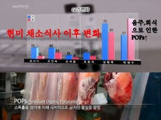 현미 채소식사 이후 변화
음주,회식
으로 인한
POPs↑
 