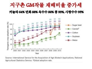 지구촌 GM작물 재배비율 증가세
카놀라 64% 면화 88% 옥수수 86% 콩 93%, 사탕수수 95%
 