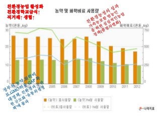 친환경농업 활성화
친환경학교급식↑
직거래↑ 생협↑
 