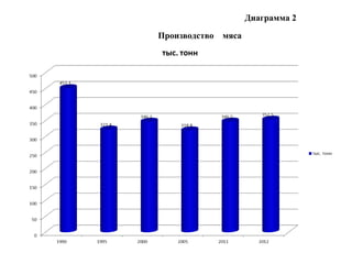 Диаграмма 2
Производство мяса
 