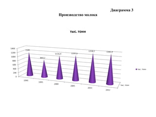 Диаграмма 3
Производство молока
 