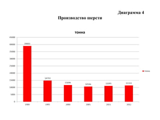 Диаграмма 4
Производство шерсти
 