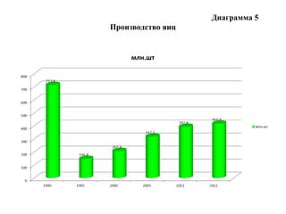 Диаграмма 5
Производство яиц
 