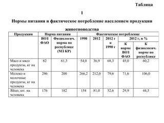 Таблица
1
Нормы питания и фактическое потребление населением продукции
животноводства
Продукция Норма питания Фактическое потребление
ВОЗ
ФАО
Физиологич.
норма по
республике
(МЗ КР)
1990 2012 2012 г
к
1990 г
2012 г, в %
К
норме
ВОЗ
ФАО
К
физиологич.
норме по
республике
Мясо и мясо
продукты, кг на
человека
82 61,3 54,0 36,9 68,3 45,0 60,2
Молоко и
молочные
продукты, кг на
человека
296 200 266,2 212,0 79,6 71,6 106,0
Яйцо, шт. на
человека
176 182 154 81,0 52,6 29,9 44,5
 