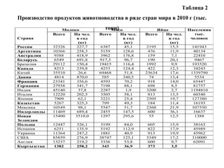 Таблица 2
Производство продуктов животноводства в ряде стран мира в 2010 г (тыс.
тонн)
Страна
Молоко Мясо Яйцо Населения
тыс.
человек
Всего На чел.
в год
(кг)
Всего На чел.
в год
(кг)
Всего На чел.
в год
(кг)
Россия 32326 227,7 6387 45,1 2195 15,5 141943
Аргентина 10366 258,3 5159 128,6 476 11,9 40134
Австралия 9388 418,9 3962 176,8 159 7,1 22410
Беларусь 6549 691,8 917,3 96,7 190 20,1 9467
Бразилия 29112 150,4 19415 116,4 1992 9,9 193520
Канада 8213 239,8 4253 124,4 422 12,3 34243
Китай 35510 26,6 69468 51,8 23634 17,6 1339790
Дания 4814 870,0 585 340,5 74 13,4 5534
Франция 23341 356,6 4593 70,2 918 14,0 65447
Германия 27938 341,7 7198 88,1 698 8,5 81757
Индия 45140 37,8 2287 1,9 3200 2,7 1194810
Италия 12220 202,5 3505 58,1 813 13,5 60340
Япония 7909 62,1 3221 25,4 2505 19,7 127380
Казахстан 5267 325,3 799 49,3 184 11,4 16193
Мексика 10549 98,1 5547 51,7 2360 21,9 107550
Нидерланды 11469 689,4 2455 147,5 600 36,1 16637
Новая
Зеландия
15400 3510,0 1297 295,6 55 12,5 1388
Польша 12447 326,1 3199 84,0 605 15,9 38163
Испания 6251 135,9 5192 112,9 822 17,9 45989
Украина 11364 247,2 1881 40,9 913 19,9 45962
США 85859 276,9 38747 125,1 5349 17,2 310000
Англия 13237 219,2 3336 53,8 600 9,7 62091
Кыргызстан 1382 258,2 343 36,9 373 3,5
 