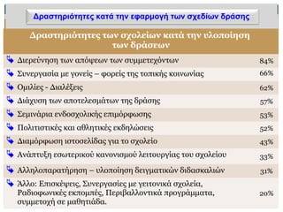 Δραστηριότητες κατά την εφαρμογή των σχεδίων δράσης
Δραστηριότητες των σχολείων κατά την υλοποίηση
των δράσεων
 Διερεύνηση των απόψεων των συμμετεχόντων 84%
 Συνεργασία με γονείς – φορείς της τοπικής κοινωνίας 66%
 Ομιλίες - Διαλέξεις 62%
 Διάχυση των αποτελεσμάτων της δράσης 57%
 Σεμινάρια ενδοσχολικής επιμόρφωσης 53%
 Πολιτιστικές και αθλητικές εκδηλώσεις 52%
 Διαμόρφωση ιστοσελίδας για το σχολείο 43%
 Ανάπτυξη εσωτερικού κανονισμού λειτουργίας του σχολείου 33%
 Αλληλοπαρατήρηση – υλοποίηση δειγματικών διδασκαλιών 31%
 Άλλο: Επισκέψεις, Συνεργασίες με γειτονικά σχολεία,
Ραδιοφωνικές εκπομπές, Περιβαλλοντικά προγράμματα,
συμμετοχή σε μαθητιάδα.
20%
 