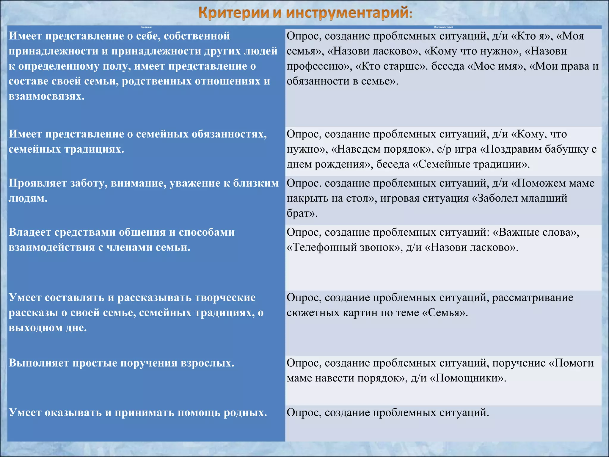 Критерии Инструментарий
Имеет представление о себе, собственной
принадлежности и принадлежности других людей
к определенному полу, имеет представление о
составе своей семьи, родственных отношениях и
взаимосвязях.
Опрос, создание проблемных ситуаций, д/и «Кто я», «Моя
семья», «Назови ласково», «Кому что нужно», «Назови
профессию», «Кто старше». беседа «Мое имя», «Мои права и
обязанности в семье».
Имеет представление о семейных обязанностях,
семейных традициях.
Опрос, создание проблемных ситуаций, д/и «Кому, что
нужно», «Наведем порядок», с/р игра «Поздравим бабушку с
днем рождения», беседа «Семейные традиции».
Проявляет заботу, внимание, уважение к близким
людям.
Опрос. создание проблемных ситуаций, д/и «Поможем маме
накрыть на стол», игровая ситуация «Заболел младший
брат».
Владеет средствами общения и способами
взаимодействия с членами семьи.
Опрос, создание проблемных ситуаций: «Важные слова»,
«Телефонный звонок», д/и «Назови ласково».
Умеет составлять и рассказывать творческие
рассказы о своей семье, семейных традициях, о
выходном дне.
Опрос, создание проблемных ситуаций, рассматривание
сюжетных картин по теме «Семья».
Выполняет простые поручения взрослых. Опрос, создание проблемных ситуаций, поручение «Помоги
маме навести порядок», д/и «Помощники».
Умеет оказывать и принимать помощь родных. Опрос, создание проблемных ситуаций.
 