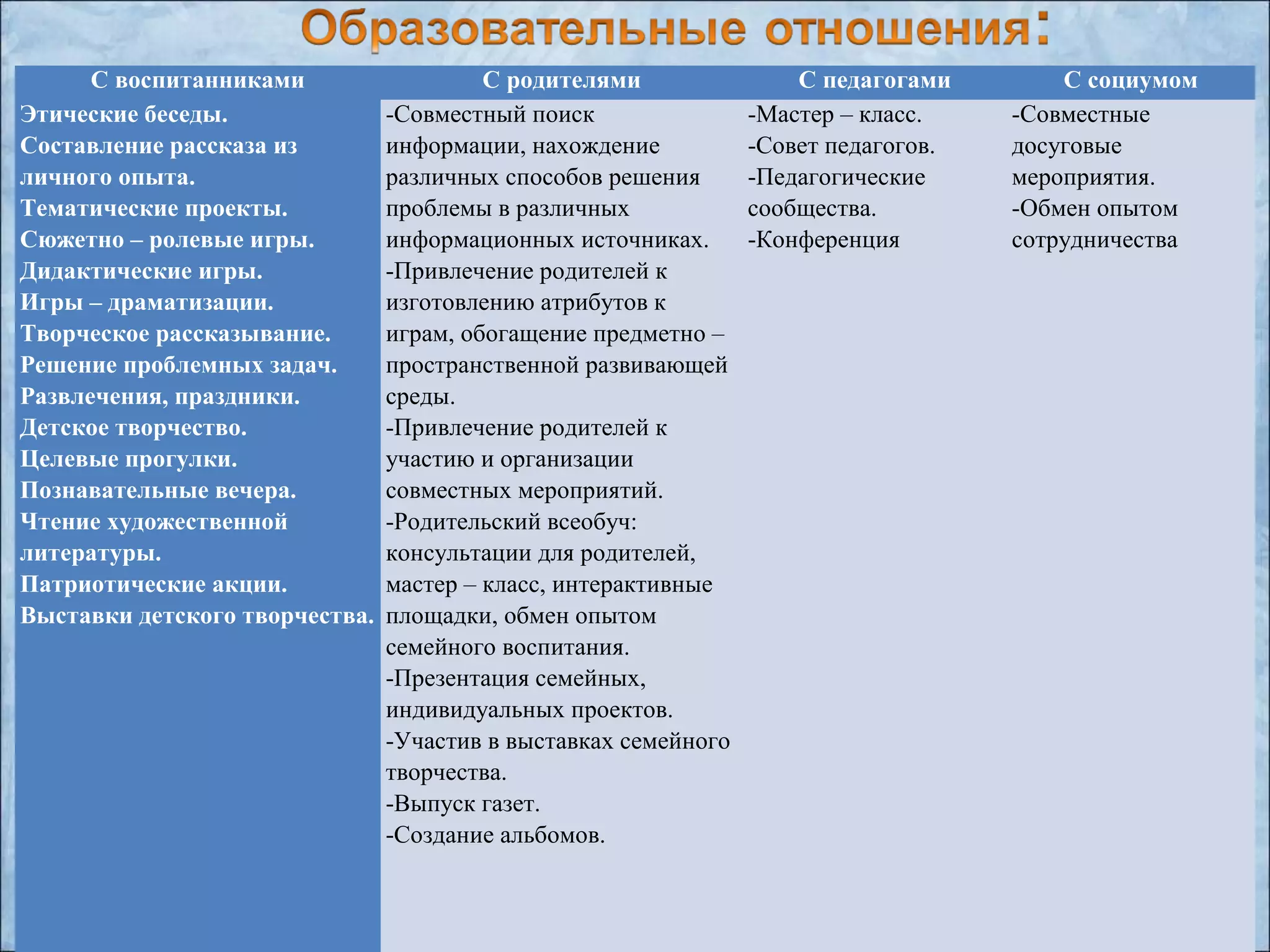 С воспитанниками С родителями С педагогами С социумом
Этические беседы.
Составление рассказа из
личного опыта.
Тематические проекты.
Сюжетно – ролевые игры.
Дидактические игры.
Игры – драматизации.
Творческое рассказывание.
Решение проблемных задач.
Развлечения, праздники.
Детское творчество.
Целевые прогулки.
Познавательные вечера.
Чтение художественной
литературы.
Патриотические акции.
Выставки детского творчества.
-Совместный поиск
информации, нахождение
различных способов решения
проблемы в различных
информационных источниках.
-Привлечение родителей к
изготовлению атрибутов к
играм, обогащение предметно –
пространственной развивающей
среды.
-Привлечение родителей к
участию и организации
совместных мероприятий.
-Родительский всеобуч:
консультации для родителей,
мастер – класс, интерактивные
площадки, обмен опытом
семейного воспитания.
-Презентация семейных,
индивидуальных проектов.
-Участив в выставках семейного
творчества.
-Выпуск газет.
-Создание альбомов.
-Мастер – класс.
-Совет педагогов.
-Педагогические
сообщества.
-Конференция
-Совместные
досуговые
мероприятия.
-Обмен опытом
сотрудничества
 