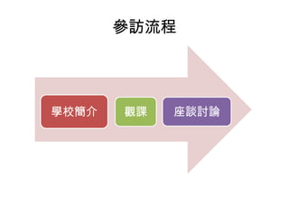 參訪流程
學校簡介 觀課 座談討論
 