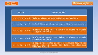 Βασικές σχέσεις
ΣΧΕΣΗ ΠΑΡΙΣΤΑΝΕΙ
|z – z0| = ρ , ρ > 0 Κύκλο με κέντρο το σημείο Κ(x0,y0) και ακτίνα ρ
|z – z0| ρ , ρ > 0 Κυκλικό δίσκο με κέντρο το σημείο Κ(x0,y0) και ακτίνα ρ
|z – z0|< ρ , ρ > 0 Τα εσωτερικά σημεία του κύκλου με κέντρο το σημείο
Κ(x0,y0) και ακτίνα ρ
|z – z0|> ρ , ρ > 0 Τα εξωτερικά σημεία του κύκλου με κέντρο το σημείο
Κ(x0,y0) και ακτίνα ρ
|z – z0| ρ , ρ > 0
Τα σημεία του κύκλου με κέντρο το σημείο Κ(x0,y0) και
ακτίνα ρ και τα σημεία που βρίσκονται εξωτερικά
αυτού του κύκλου
Επιμέλεια: Μιχάλης Μάγκος
 