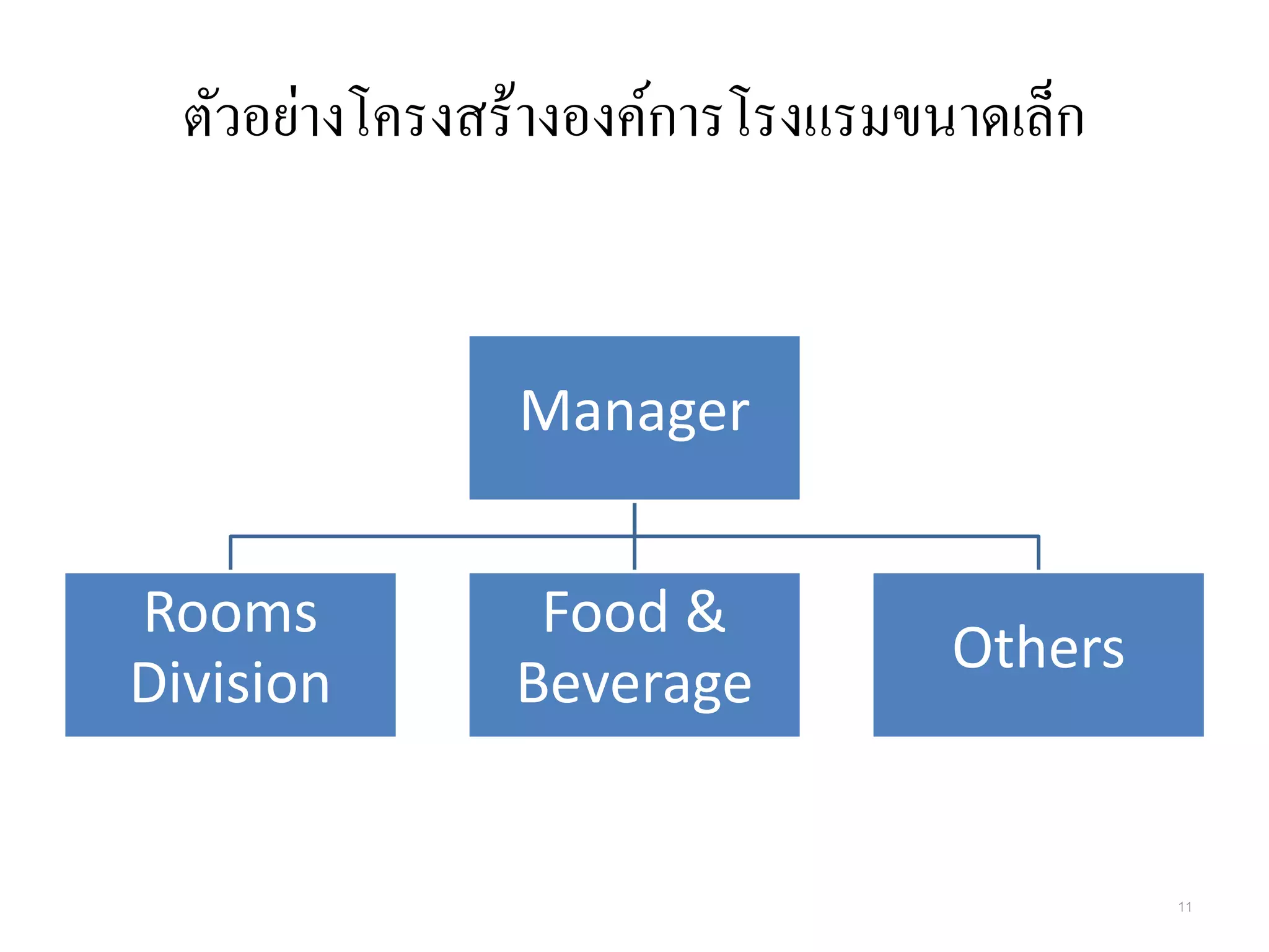 ตัวอย่างโครงสร้างองค์การโรงแรมขนาดเล็ก
Manager
Rooms
Division
Food &
Beverage
Others
11
 