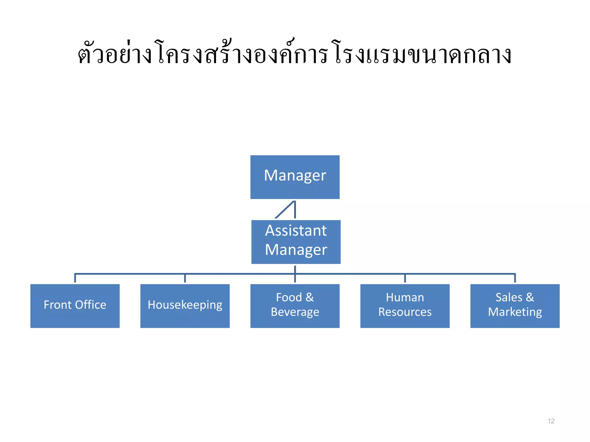 ตัวอย่างโครงสร้างองค์การโรงแรมขนาดกลาง
Manager
Front Office Housekeeping
Food &
Beverage
Human
Resources
Sales &
Marketing
Assistant
Manager
12
 