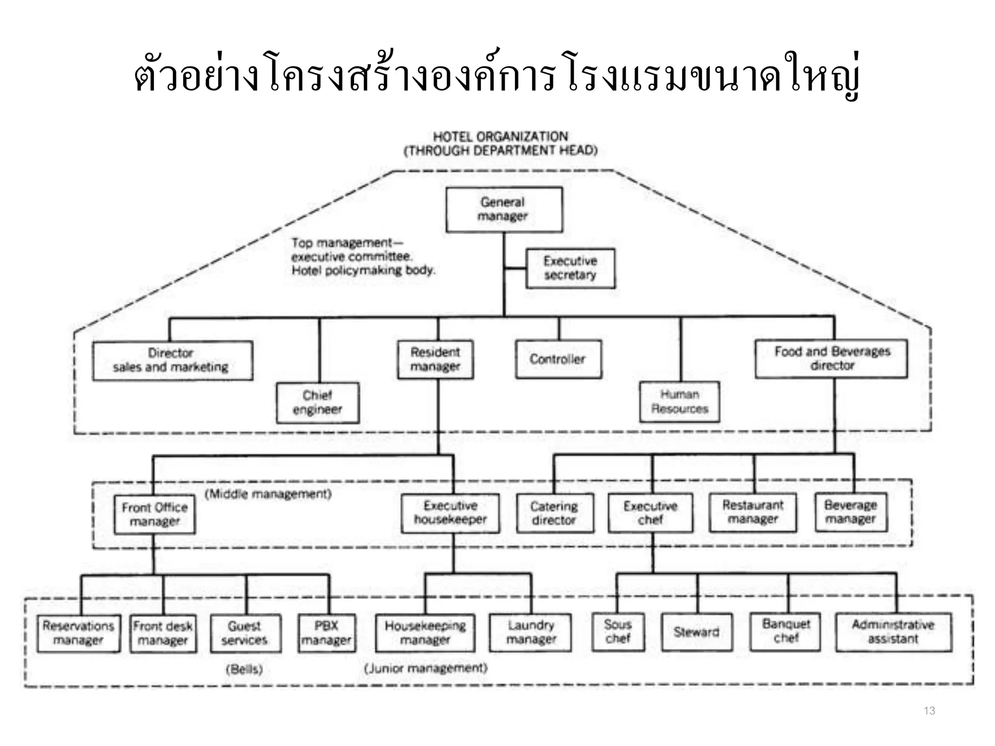 ตัวอย่างโครงสร้างองค์การโรงแรมขนาดใหญ่
13
 