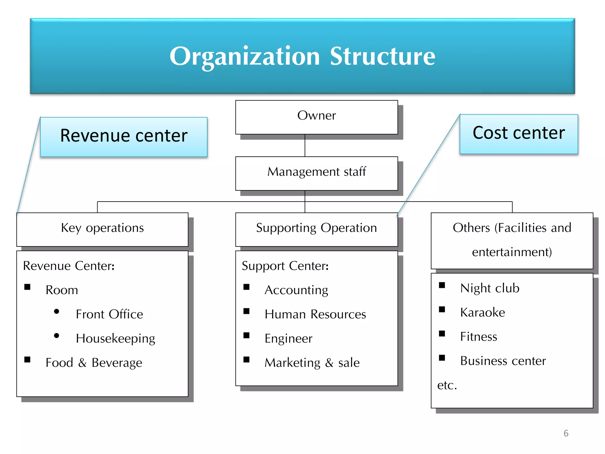 Organization Structure
6
Owner
Management staff
Supporting OperationKey operations Others (Facilities and
entertainment)
Revenue Center:
 Room
• Front Office
• Housekeeping
 Food & Beverage
Support Center:
 Accounting
 Human Resources
 Engineer
 Marketing & sale
 Night club
 Karaoke
 Fitness
 Business center
etc.
Cost centerRevenue center
 