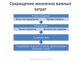 Сокращение жизненно важных
затрат
Сокращение выручки на сумму, превышающую
экономию затрат
Снижение цен
Сокращение
Числа клиентов Количества закупок
Резкое снижение
Качества продукции Уровня сервиса
Консалтинговое агентство "Ведис"
 