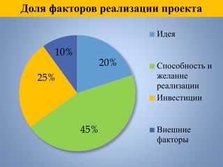 Доля факторов реализации проекта
20%
45%
25%
10%
Идея
Способность и
желание
реализации
Инвестиции
Внешние
факторы
 