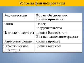 Условия финансирования
Вид инвестора Форма обеспечения
финансирования
Банки - залог;
- поручительство
Частные инвесторы - доля в бизнесе, или
% за использование средств
Венчурные фонды - доля в проекте
Стратегические
инвесторы
- доля в бизнесе;
 