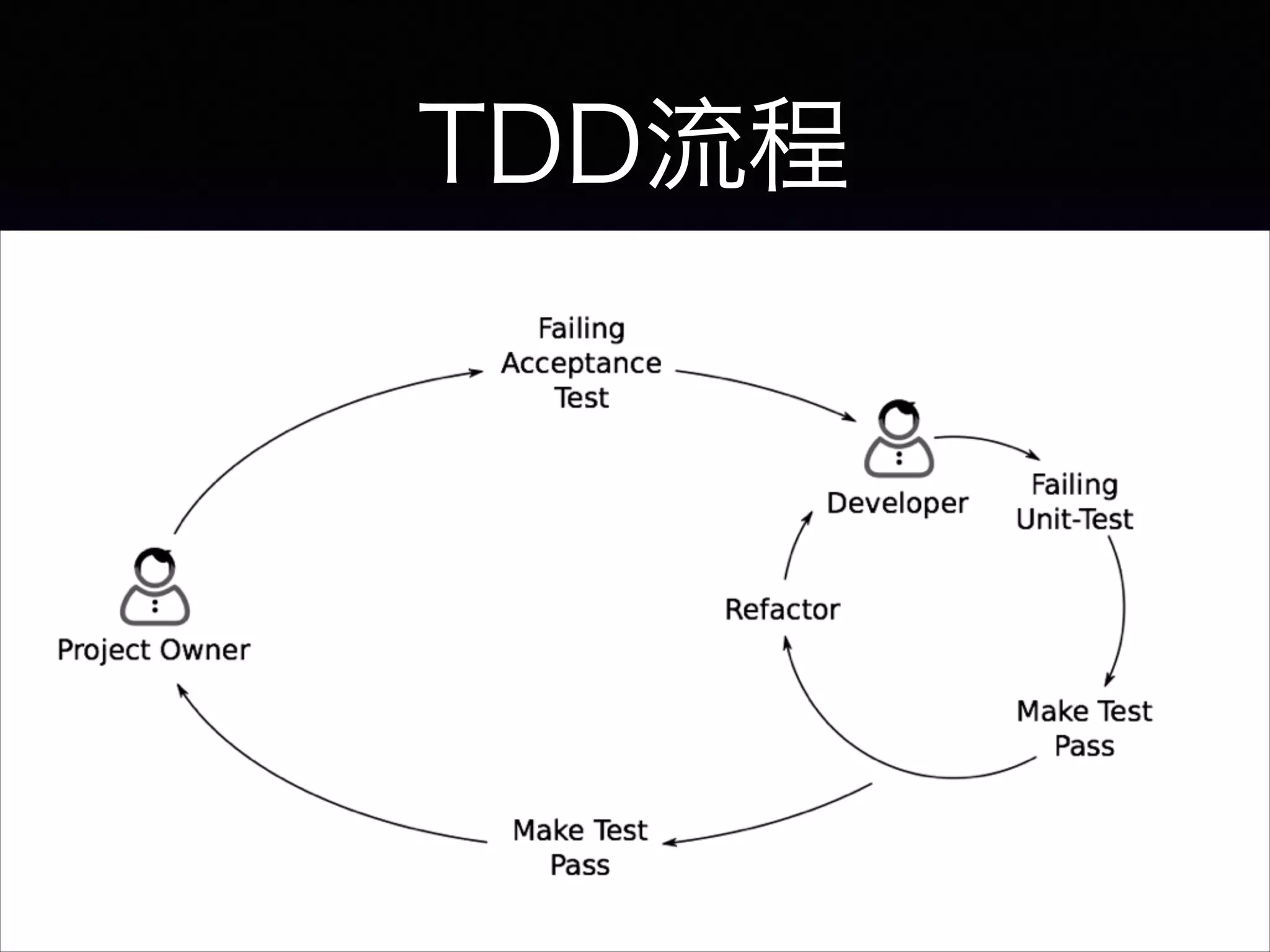 TDD流程
 