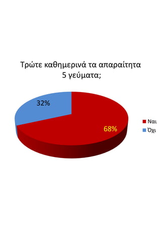 Τρώτε  καθημερινά  τα  απαραίτητα
5  γεύματα;
68%
32%
Ναι
Όχι
 