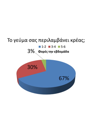 Το  γεύμα  σας  περιλαμβάνει  κρέας;
67%
30%
3% Φορές  την  εβδομάδα
1-2 3-4 5-6
 