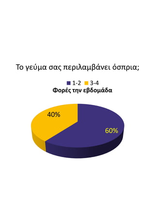 Το  γεύμα  σας  περιλαμβάνει  όσπρια;
60%
40%
Φορές  την  εβδομάδα
1-2 3-4
 