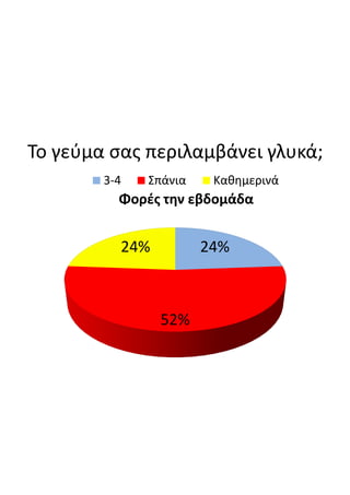 Το  γεύμα  σας  περιλαμβάνει  γλυκά;
24%
52%
24%
Φορές  την  εβδομάδα
3-4 Σπάνια Καθημερινά
 