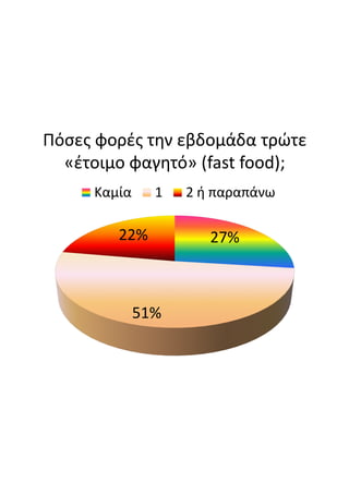 Πόσες  φορές  την  εβδομάδα  τρώτε  
«έτοιμο  φαγητό»  (fast food);
27%
51%
22%
Καμία 1 2  ή  παραπάνω
 