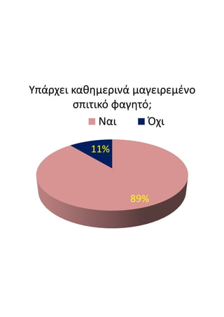 Υπάρχει  καθημερινά  μαγειρεμένο  
σπιτικό  φαγητό;
89%
11%
Ναι Όχι
 