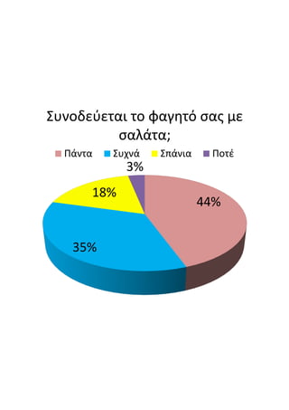Συνοδεύεται  το  φαγητό  σας  με  
σαλάτα;
44%
35%
18%
3%
Πάντα Συχνά Σπάνια Ποτέ
 