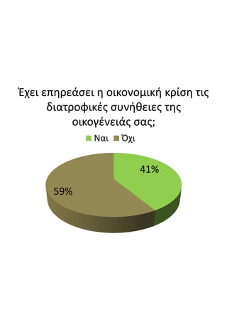 Έχει  επηρεάσει  η  οικονομική  κρίση  τις  
διατροφικές  συνήθειες  της  
οικογένειάς  σας;
41%
59%
Ναι Όχι
 
