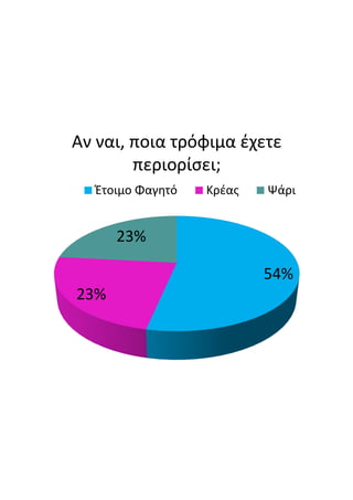 Αν  ναι,  ποια  τρόφιμα  έχετε  
περιορίσει;
54%
23%
23%
Έτοιμο  Φαγητό Κρέας Ψάρι
 