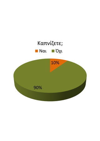 Καπνίζετε;
10%
90%
Ναι Όχι
 