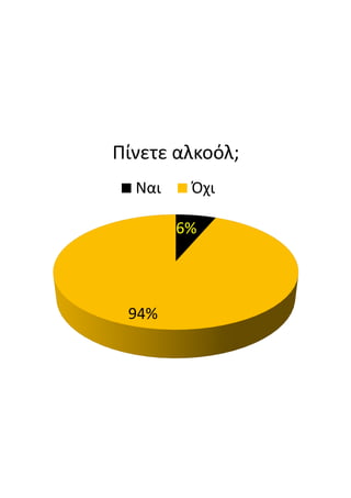 Πίνετε  αλκοόλ;
6%
94%
Ναι Όχι
 