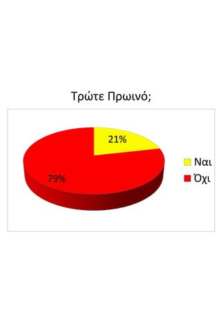 Τρώτε  Πρωινό;
21%
79%
Ναι
Όχι
 