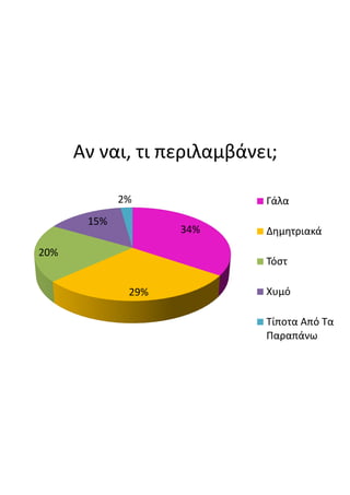 Αν  ναι,  τι  περιλαμβάνει;
34%
29%
20%
15%
2% Γάλα
Δημητριακά
Τόστ
Χυμό
Τίποτα  Από  Τα  
Παραπάνω
 