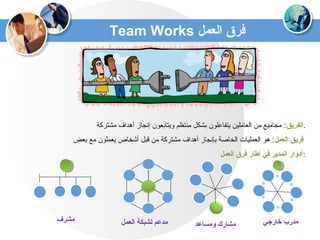 ‫العمل‬ ‫فرق‬Team Works
:‫الفريق‬‫مشتركة‬ ‫أهداف‬ ‫إنجاز‬ ‫ويتابعون‬ ‫منتظم‬ ‫بشكل‬ ‫يتفاعلون‬ ‫العاملين‬ ‫من‬ ‫مجاميع‬ .
...