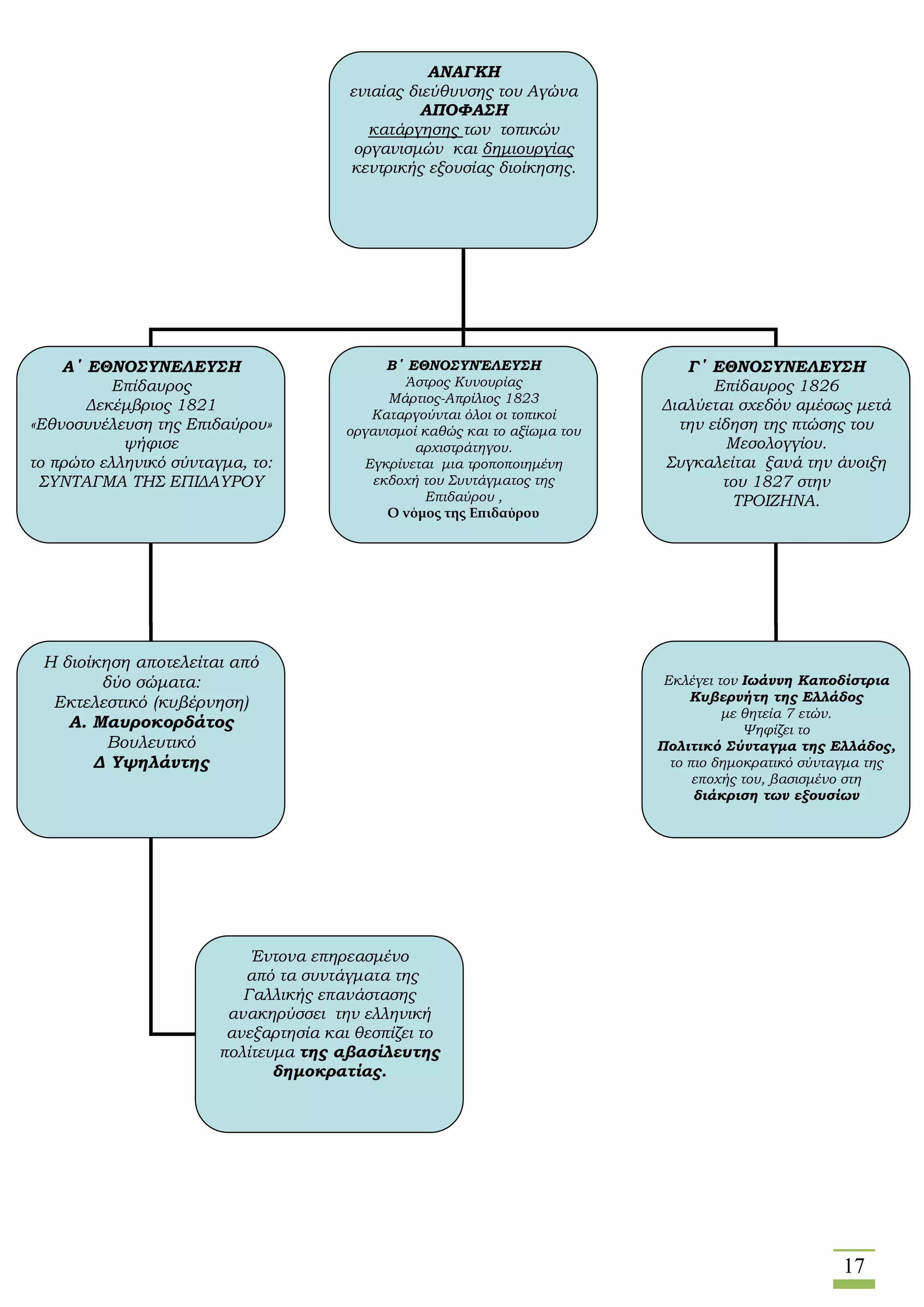 17
ΑΝΑΓΚΗ
ενιαίας διεύθυνσης του Αγώνα
ΑΠΟΦΑΣΗ
κατάργησης των τοπικών
οργανισμών και δημιουργίας
κεντρικής εξουσίας διοίκησης.
Α΄ ΕΘΝΟΣΥΝΕΛΕΥΣΗ
Επίδαυρος
Δεκέμβριος 1821
«Εθνοσυνέλευση της Επιδαύρου»
ψήφισε
το πρώτο ελληνικό σύνταγμα, το:
ΣΥΝΤΑΓΜΑ ΤΗΣ ΕΠΙΔΑΥΡΟΥ
Β΄ ΕΘΝΟΣΥΝΈΛΕΥΣΗ
Άστρος Κυνουρίας
Μάρτιος-Απρίλιος 1823
Καταργούνται όλοι οι τοπικοί
οργανισμοί καθώς και το αξίωμα του
αρχιστράτηγου.
Εγκρίνεται μια τροποποιημένη
εκδοχή του Συντάγματος της
Επιδαύρου ,
Ο νόμος της Επιδαύρου
Γ΄ ΕΘΝΟΣΥΝΕΛΕΥΣΗ
Επίδαυρος 1826
Διαλύεται σχεδόν αμέσως μετά
την είδηση της πτώσης του
Μεσολογγίου.
Συγκαλείται ξανά την άνοιξη
του 1827 στην
ΤΡΟΙΖΗΝΑ.
Η διοίκηση αποτελείται από
δύο σώματα:
Εκτελεστικό (κυβέρνηση)
Α. Μαυροκορδάτος
Βουλευτικό
Δ Υψηλάντης
Έντονα επηρεασμένο
από τα συντάγματα της
Γαλλικής επανάστασης
ανακηρύσσει την ελληνική
ανεξαρτησία και θεσπίζει το
πολίτευμα της αβασίλευτης
δημοκρατίας.
Εκλέγει τον Ιωάννη Καποδίστρια
Κυβερνήτη της Ελλάδος
με θητεία 7 ετών.
Ψηφίζει το
Πολιτικό Σύνταγμα της Ελλάδος,
το πιο δημοκρατικό σύνταγμα της
εποχής του, βασισμένο στη
διάκριση των εξουσίων
 