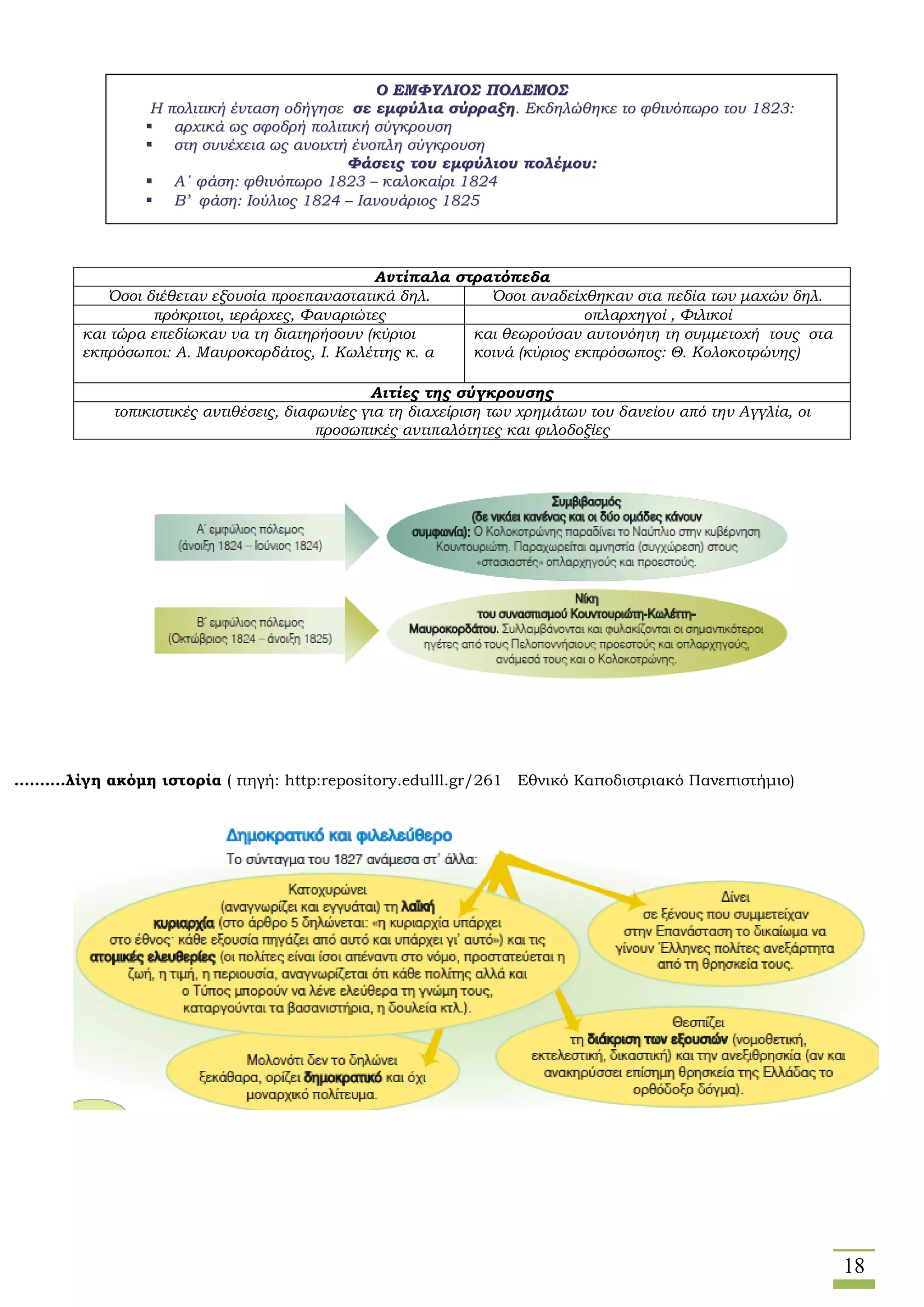 18
……….λίγη ακόμη ιστορία ( πηγή: http:repository.edulll.gr/261 Eθνικό Καποδιστριακό Πανεπιστήμιο)
Αντίπαλα στρατόπεδα
Όσοι διέθεταν εξουσία προεπαναστατικά δηλ. Όσοι αναδείχθηκαν στα πεδία των μαχών δηλ.
πρόκριτοι, ιεράρχες, Φαναριώτες οπλαρχηγοί , Φιλικοί
και τώρα επεδίωκαν να τη διατηρήσουν (κύριοι
εκπρόσωποι: Α. Μαυροκορδάτος, Ι. Κωλέττης κ. α
και θεωρούσαν αυτονόητη τη συμμετοχή τους στα
κοινά (κύριος εκπρόσωπος: Θ. Κολοκοτρώνης)
Αιτίες της σύγκρουσης
τοπικιστικές αντιθέσεις, διαφωνίες για τη διαχείριση των χρημάτων του δανείου από την Αγγλία, οι
προσωπικές αντιπαλότητες και φιλοδοξίες
ΟΟ ΕΕΜΜΦΦΥΥΛΛΙΙΟΟΣΣ ΠΠΟΟΛΛΕΕΜΜΟΟΣΣ
ΗΗ πποολλιιττιικκήή έένντταασσηη οοδδήήγγηησσεε σσεε εεμμφφύύλλιιαα σσύύρρρρααξξηη.. ΕΕκκδδηηλλώώθθηηκκεε ττοο φφθθιιννόόππωωρροο ττοουυ 11882233::
 ααρρχχιικκάά ωωςς σσφφοοδδρρήή πποολλιιττιικκήή σσύύγγκκρροουυσσηη
 σσττηη σσυυννέέχχεειιαα ωωςς ααννοοιιχχττήή έέννοοππλληη σσύύγγκκρροουυσσηη
ΦΦάάσσεειιςς ττοουυ εεμμφφύύλλιιοουυ πποολλέέμμοουυ::
 ΑΑ΄΄ φφάάσσηη:: φφθθιιννόόππωωρροο 11882233 –– κκααλλοοκκααίίρριι 11882244
 ΒΒ’’ φφάάσσηη:: ΙΙοούύλλιιοοςς 11882244 –– ΙΙααννοουυάάρριιοοςς 11882255
 