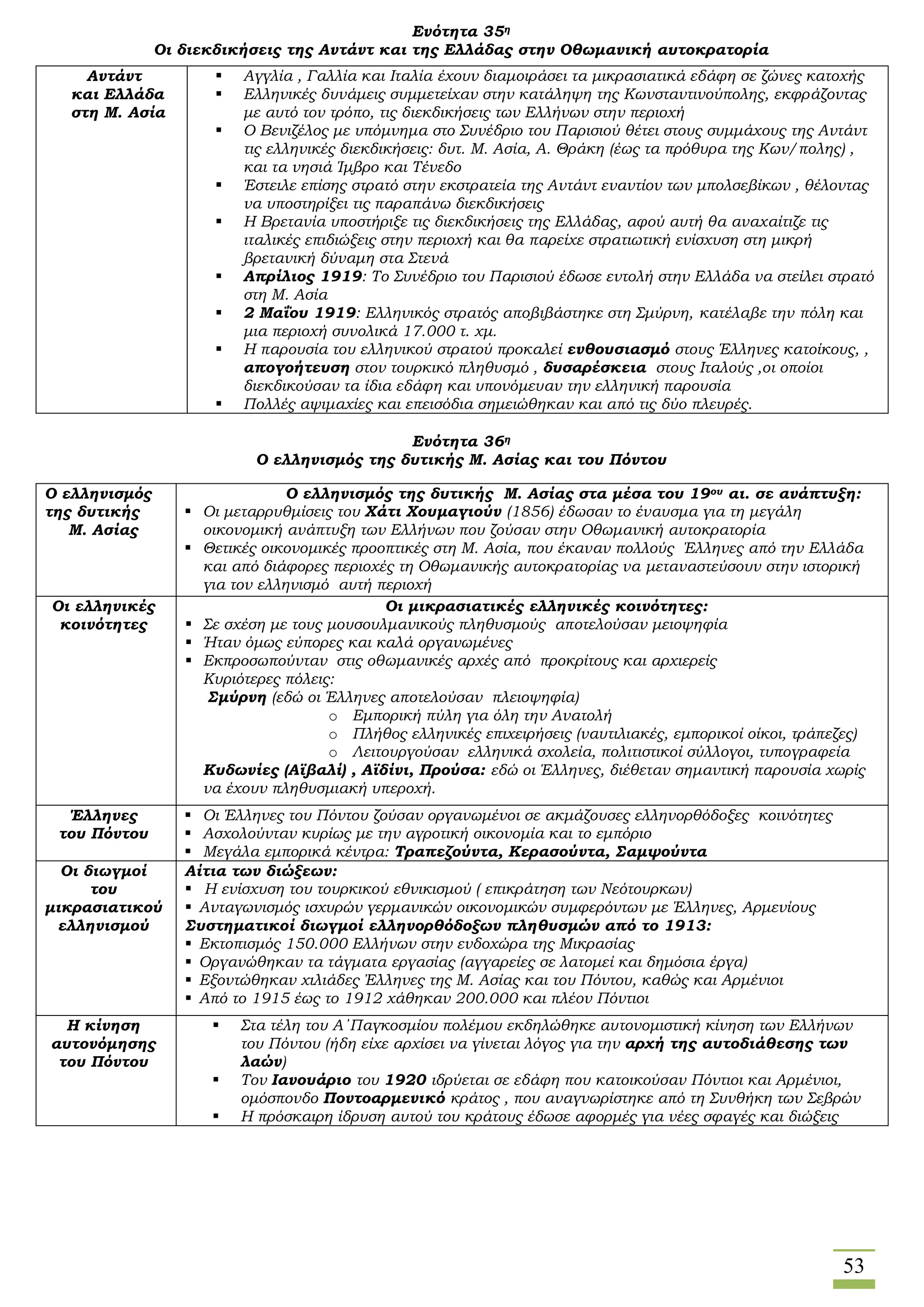 53
Ενότητα 35η
Οι διεκδικήσεις της Αντάντ και της Ελλάδας στην Οθωμανική αυτοκρατορία
Ενότητα 36η
Ο ελληνισμός της δυτικής Μ. Ασίας και του Πόντου
Αντάντ
και Ελλάδα
στη Μ. Ασία
 Αγγλία , Γαλλία και Ιταλία έχουν διαμοιράσει τα μικρασιατικά εδάφη σε ζώνες κατοχής
 Ελληνικές δυνάμεις συμμετείχαν στην κατάληψη της Κωνσταντινούπολης, εκφράζοντας
με αυτό τον τρόπο, τις διεκδικήσεις των Ελλήνων στην περιοχή
 Ο Βενιζέλος με υπόμνημα στο Συνέδριο του Παρισιού θέτει στους συμμάχους της Αντάντ
τις ελληνικές διεκδικήσεις: δυτ. Μ. Ασία, Α. Θράκη (έως τα πρόθυρα της Κων/πολης) ,
και τα νησιά Ίμβρο και Τένεδο
 Έστειλε επίσης στρατό στην εκστρατεία της Αντάντ εναντίον των μπολσεβίκων , θέλοντας
να υποστηρίξει τις παραπάνω διεκδικήσεις
 Η Βρετανία υποστήριξε τις διεκδικήσεις της Ελλάδας, αφού αυτή θα αναχαίτιζε τις
ιταλικές επιδιώξεις στην περιοχή και θα παρείχε στρατιωτική ενίσχυση στη μικρή
βρετανική δύναμη στα Στενά
 Απρίλιος 1919: Το Συνέδριο του Παρισιού έδωσε εντολή στην Ελλάδα να στείλει στρατό
στη Μ. Ασία
 2 Μαΐου 1919: Ελληνικός στρατός αποβιβάστηκε στη Σμύρνη, κατέλαβε την πόλη και
μια περιοχή συνολικά 17.000 τ. χμ.
 Η παρουσία του ελληνικού στρατού προκαλεί ενθουσιασμό στους Έλληνες κατοίκους, ,
απογοήτευση στον τουρκικό πληθυσμό , δυσαρέσκεια στους Ιταλούς ,οι οποίοι
διεκδικούσαν τα ίδια εδάφη και υπονόμευαν την ελληνική παρουσία
 Πολλές αψιμαχίες και επεισόδια σημειώθηκαν και από τις δύο πλευρές.
Ο ελληνισμός
της δυτικής
Μ. Ασίας
Ο ελληνισμός της δυτικής Μ. Ασίας στα μέσα του 19ου αι. σε ανάπτυξη:
 Οι μεταρρυθμίσεις του Χάτι Χουμαγιούν (1856) έδωσαν το έναυσμα για τη μεγάλη
οικονομική ανάπτυξη των Ελλήνων που ζούσαν στην Οθωμανική αυτοκρατορία
 Θετικές οικονομικές προοπτικές στη Μ. Ασία, που έκαναν πολλούς Έλληνες από την Ελλάδα
και από διάφορες περιοχές τη Οθωμανικής αυτοκρατορίας να μεταναστεύσουν στην ιστορική
για τον ελληνισμό αυτή περιοχή
Οι ελληνικές
κοινότητες
Οι μικρασιατικές ελληνικές κοινότητες:
 Σε σχέση με τους μουσουλμανικούς πληθυσμούς αποτελούσαν μειοψηφία
 Ήταν όμως εύπορες και καλά οργανωμένες
 Εκπροσωπούνταν στις οθωμανικές αρχές από προκρίτους και αρχιερείς
Κυριότερες πόλεις:
Σμύρνη (εδώ οι Έλληνες αποτελούσαν πλειοψηφία)
o Εμπορική πύλη για όλη την Ανατολή
o Πλήθος ελληνικές επιχειρήσεις (ναυτιλιακές, εμπορικοί οίκοι, τράπεζες)
o Λειτουργούσαν ελληνικά σχολεία, πολιτιστικοί σύλλογοι, τυπογραφεία
Κυδωνίες (Αϊβαλί) , Αϊδίνι, Προύσα: εδώ οι Έλληνες, διέθεταν σημαντική παρουσία χωρίς
να έχουν πληθυσμιακή υπεροχή.
Έλληνες
του Πόντου
 Οι Έλληνες του Πόντου ζούσαν οργανωμένοι σε ακμάζουσες ελληνορθόδοξες κοινότητες
 Ασχολούνταν κυρίως με την αγροτική οικονομία και το εμπόριο
 Μεγάλα εμπορικά κέντρα: Τραπεζούντα, Κερασούντα, Σαμψούντα
Οι διωγμοί
του
μικρασιατικού
ελληνισμού
Αίτια των διώξεων:
 Η ενίσχυση του τουρκικού εθνικισμού ( επικράτηση των Νεότουρκων)
 Ανταγωνισμός ισχυρών γερμανικών οικονομικών συμφερόντων με Έλληνες, Αρμενίους
Συστηματικοί διωγμοί ελληνορθόδοξων πληθυσμών από το 1913:
 Εκτοπισμός 150.000 Ελλήνων στην ενδοχώρα της Μικρασίας
 Οργανώθηκαν τα τάγματα εργασίας (αγγαρείες σε λατομεί και δημόσια έργα)
 Εξοντώθηκαν χιλιάδες Έλληνες της Μ. Ασίας και του Πόντου, καθώς και Αρμένιοι
 Από το 1915 έως το 1912 χάθηκαν 200.000 και πλέον Πόντιοι
Η κίνηση
αυτονόμησης
του Πόντου
 Στα τέλη του Α΄Παγκοσμίου πολέμου εκδηλώθηκε αυτονομιστική κίνηση των Ελλήνων
του Πόντου (ήδη είχε αρχίσει να γίνεται λόγος για την αρχή της αυτοδιάθεσης των
λαών)
 Τον Ιανουάριο του 1920 ιδρύεται σε εδάφη που κατοικούσαν Πόντιοι και Αρμένιοι,
ομόσπονδο Ποντοαρμενικό κράτος , που αναγνωρίστηκε από τη Συνθήκη των Σεβρών
 Η πρόσκαιρη ίδρυση αυτού του κράτους έδωσε αφορμές για νέες σφαγές και διώξεις
 