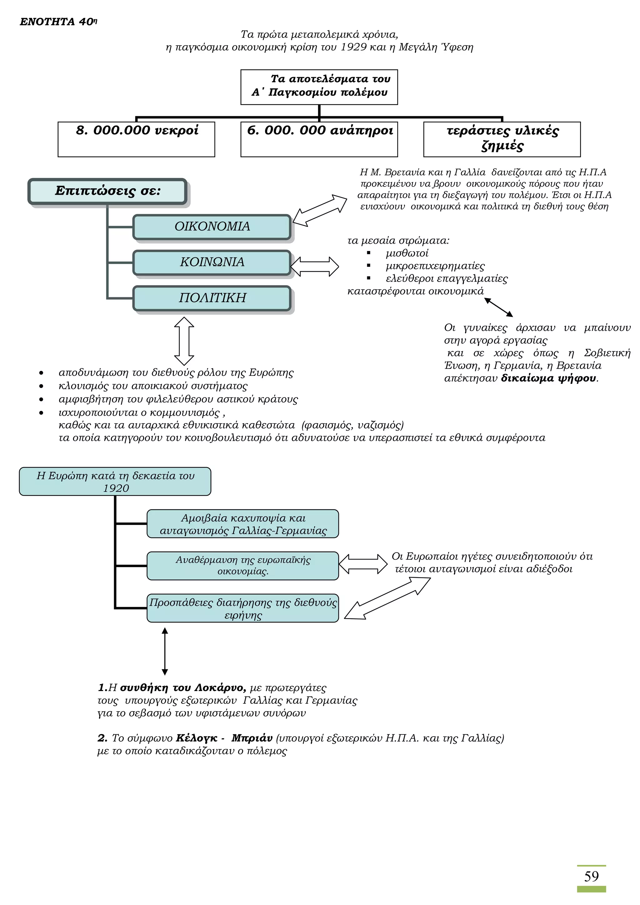 59
ΕΝΟΤΗΤΑ 40η
Τα πρώτα μεταπολεμικά χρόνια,
η παγκόσμια οικονομική κρίση του 1929 και η Μεγάλη Ύφεση
 αποδυνάμωση του διεθνούς ρόλου της Ευρώπης
 κλονισμός του αποικιακού συστήματος
 αμφισβήτηση του φιλελεύθερου αστικού κράτους
 ισχυροποιούνται ο κομμουνισμός ,
καθώς και τα αυταρχικά εθνικιστικά καθεστώτα (φασισμός, ναζισμός)
τα οποία κατηγορούν τον κοινοβουλευτισμό ότι αδυνατούσε να υπερασπιστεί τα εθνικά συμφέροντα
Οι Ευρωπαίοι ηγέτες συνειδητοποιούν ότι
τέτοιοι ανταγωνισμοί είναι αδιέξοδοι
1.Η συνθήκη του Λοκάρνο, με πρωτεργάτες
τους υπουργούς εξωτερικών Γαλλίας και Γερμανίας
για το σεβασμό των υφιστάμενων συνόρων
2. Το σύμφωνο Κέλογκ - Μπριάν (υπουργοί εξωτερικών Η.Π.Α. και της Γαλλίας)
με το οποίο καταδικάζονταν ο πόλεμος
Τα Τα αποτελέσματα του
Α΄ Παγκοσμίου πολέμου
8. 000.000 νεκροί 6. 000. 000 ανάπηροι τεράστιες υλικές
ζημιές
Επιπτώσεις σε:
ΠΟΛΙΤΙΚΗ
ΟΙΚΟΝΟΜΙΑ
ΚΟΙΝΩΝΙΑ
Η Μ. Βρετανία και η Γαλλία δανείζονται από τις Η.Π.Α
προκειμένου να βρουν οικονομικούς πόρους που ήταν
απαραίτητοι για τη διεξαγωγή του πολέμου. Έτσι οι Η.Π.Α
ενισχύουν οικονομικά και πολιτικά τη διεθνή τους θέση
τα μεσαία στρώματα:
 μισθωτοί
 μικροεπιχειρηματίες
 ελεύθεροι επαγγελματίες
καταστρέφονται οικονομικά
Οι γυναίκες άρχισαν να μπαίνουν
στην αγορά εργασίας
και σε χώρες όπως η Σοβιετική
Ένωση, η Γερμανία, η Βρετανία
απέκτησαν δικαίωμα ψήφου.
Η Ευρώπη κατά τη δεκαετία του
1920
Αμοιβαία καχυποψία και
ανταγωνισμός Γαλλίας-Γερμανίας
Αναθέρμανση της ευρωπαϊκής
οικονομίας.
κλίμα ευφορίας
Προσπάθειες διατήρησης της διεθνούς
ειρήνης
 