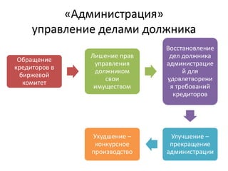 «Администрация»
управление делами должника
Обращение
кредиторов в
биржевой
комитет
Лишение прав
управления
должником
свои
имуществом
Восстановление
дел должника
администрацие
й для
удовлетворени
я требований
кредиторов
Улучшение –
прекращение
администрации
Ухудшение –
конкурсное
производство
 