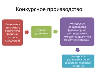 Конкурсное производство
Назначение
присяжного
попечителя
(опись и
охрана
имущества)
Допрос
должника
Конкурсное
производство
(равномерное
распределение
имущества должника
между кредиторами
Конкурсное
управление («как
свойственно добрый
хозяин»)
 