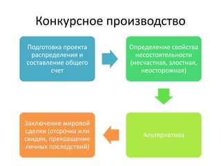 Конкурсное производство
Подготовка проекта
распределения и
составление общего
счет
Определение свойства
несостоятельности
(несчастная, злостная,
неосторожная)
Альтернатива
Заключение мировой
сделки (отсрочка или
скидки, прекращение
личных последствий)
 