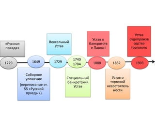 Вексельный
Устав
«Русская
правда»
Соборное
уложение
(переписание ст.
55 «Русской
правды»)
Специальный
банкротский
Устав
Устав о
банкротств
е Павла I
Устав о
торговой
несостоятель
ности
1229 1649 1729 1800
1740
1784 1832 1903
Устав
судопроизв
одства
торгового
 