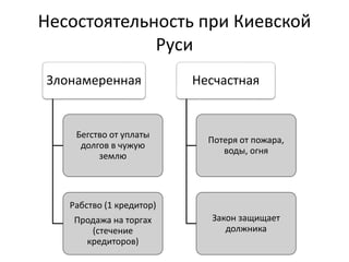 Несостоятельность при Киевской
Руси
Злонамеренная
Бегство от уплаты
долгов в чужую
землю
Рабство (1 кредитор)
Продажа на торгах
(стечение
кредиторов)
Несчастная
Потеря от пожара,
воды, огня
Закон защищает
должника
 