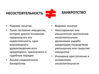 НЕСОСТОЯТЕЛЬНОСТЬ
• Родовое понятие
• Такое состояние имущества,
которое давало основание
предполагать его
недостаточность «для
равномерного
удовлетворения всех
кредиторов», признанного в
судебном порядке
• Аналог современного
банкротства
БАНКРОТСТВО
• Видовое понятие
• Неосторожное или
умышленное причинение
несостоятельным
должником ущерба
кредиторам посредством
уменьшения или сокрытия
имущества
• Уголовное преступление и
осложнение
несостоятельности
 