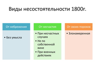 Виды несостоятельности 1800г.
От небрежения
• Без умысла
От несчастия
• При несчастных
случаях
• Не по
собственной
вине
• При военных
действиях
От своих пороков
• Злонамеренная
 