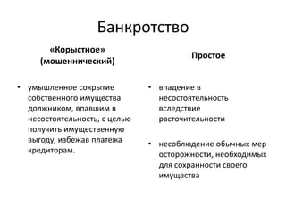 Банкротство
«Корыстное»
(мошеннический)
• умышленное сокрытие
собственного имущества
должником, впавшим в
несостоятельность, с целью
получить имущественную
выгоду, избежав платежа
кредиторам.
Простое
• впадение в
несостоятельность
вследствие
расточительности
• несоблюдение обычных мер
осторожности, необходимых
для сохранности своего
имущества
 