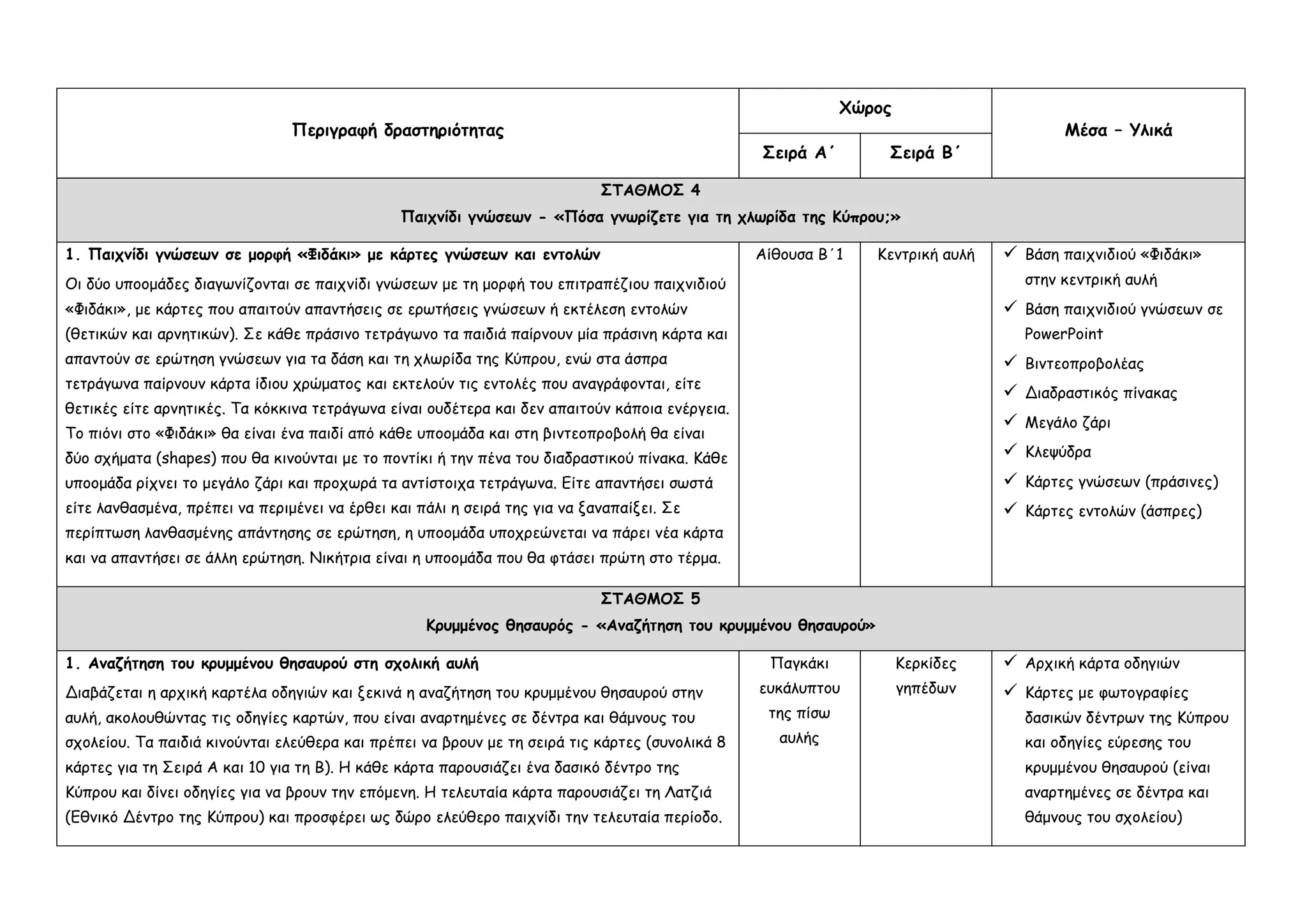 Περιγραφή δραστηριότητας
Χώρος
Μέσα – Υλικά
Σειρά Α΄ Σειρά Β΄
ΣΤΑΘΜΟΣ 4
Παιχνίδι γνώσεων - «Πόσα γνωρίζετε για τη χλωρίδα της Κύπρου;»
1. Παιχνίδι γνώσεων σε μορφή «Φιδάκι» με κάρτες γνώσεων και εντολών
Οι δύο υποομάδες διαγωνίζονται σε παιχνίδι γνώσεων με τη μορφή του επιτραπέζιου παιχνιδιού
«Φιδάκι», με κάρτες που απαιτούν απαντήσεις σε ερωτήσεις γνώσεων ή εκτέλεση εντολών
(θετικών και αρνητικών). Σε κάθε πράσινο τετράγωνο τα παιδιά παίρνουν μία πράσινη κάρτα και
απαντούν σε ερώτηση γνώσεων για τα δάση και τη χλωρίδα της Κύπρου, ενώ στα άσπρα
τετράγωνα παίρνουν κάρτα ίδιου χρώματος και εκτελούν τις εντολές που αναγράφονται, είτε
θετικές είτε αρνητικές. Τα κόκκινα τετράγωνα είναι ουδέτερα και δεν απαιτούν κάποια ενέργεια.
Το πιόνι στο «Φιδάκι» θα είναι ένα παιδί από κάθε υποομάδα και στη βιντεοπροβολή θα είναι
δύο σχήματα (shapes) που θα κινούνται με το ποντίκι ή την πένα του διαδραστικού πίνακα. Κάθε
υποομάδα ρίχνει το μεγάλο ζάρι και προχωρά τα αντίστοιχα τετράγωνα. Είτε απαντήσει σωστά
είτε λανθασμένα, πρέπει να περιμένει να έρθει και πάλι η σειρά της για να ξαναπαίξει. Σε
περίπτωση λανθασμένης απάντησης σε ερώτηση, η υποομάδα υποχρεώνεται να πάρει νέα κάρτα
και να απαντήσει σε άλλη ερώτηση. Νικήτρια είναι η υποομάδα που θα φτάσει πρώτη στο τέρμα.
Αίθουσα Β΄1 Κεντρική αυλή  Βάση παιχνιδιού «Φιδάκι»
στην κεντρική αυλή
 Βάση παιχνιδιού γνώσεων σε
PowerPoint
 Βιντεοπροβολέας
 Διαδραστικός πίνακας
 Μεγάλο ζάρι
 Κλεψύδρα
 Κάρτες γνώσεων (πράσινες)
 Κάρτες εντολών (άσπρες)
ΣΤΑΘΜΟΣ 5
Κρυμμένος θησαυρός - «Αναζήτηση του κρυμμένου θησαυρού»
1. Αναζήτηση του κρυμμένου θησαυρού στη σχολική αυλή
Διαβάζεται η αρχική καρτέλα οδηγιών και ξεκινά η αναζήτηση του κρυμμένου θησαυρού στην
αυλή, ακολουθώντας τις οδηγίες καρτών, που είναι αναρτημένες σε δέντρα και θάμνους του
σχολείου. Τα παιδιά κινούνται ελεύθερα και πρέπει να βρουν με τη σειρά τις κάρτες (συνολικά 8
κάρτες για τη Σειρά Α και 10 για τη Β). Η κάθε κάρτα παρουσιάζει ένα δασικό δέντρο της
Κύπρου και δίνει οδηγίες για να βρουν την επόμενη. Η τελευταία κάρτα παρουσιάζει τη Λατζιά
(Εθνικό Δέντρο της Κύπρου) και προσφέρει ως δώρο ελεύθερο παιχνίδι την τελευταία περίοδο.
Παγκάκι
ευκάλυπτου
της πίσω
αυλής
Κερκίδες
γηπέδων
 Αρχική κάρτα οδηγιών
 Κάρτες με φωτογραφίες
δασικών δέντρων της Κύπρου
και οδηγίες εύρεσης του
κρυμμένου θησαυρού (είναι
αναρτημένες σε δέντρα και
θάμνους του σχολείου)
 